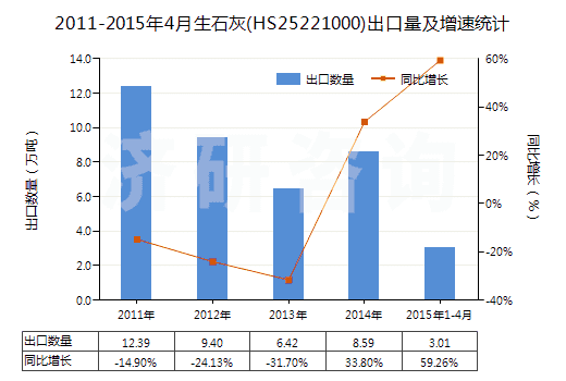 2011-2015年4月生石灰(HS25221000)出口量及增速統(tǒng)計(jì) 2011-2015年4月生石灰(HS25221000)出口量及增速統(tǒng)計(jì)